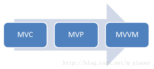 mvc,mvp,mvvm三者演化