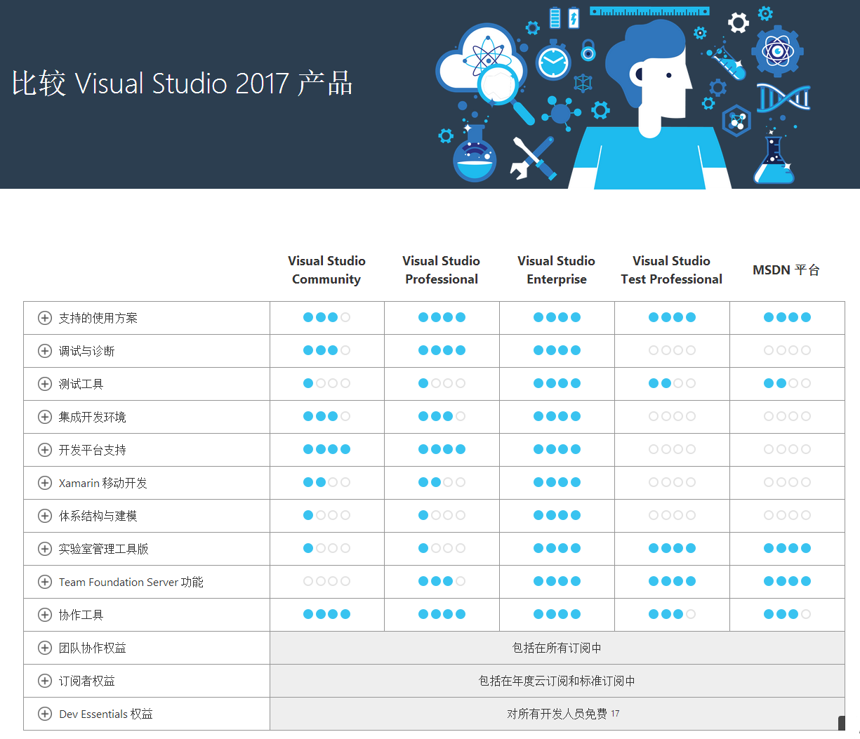 visual studio2013和2017的区别_VS2015