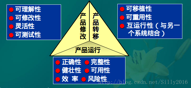 影响软件质量因素