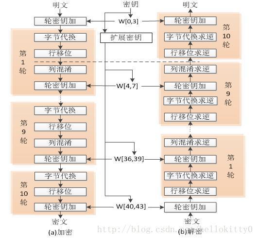  AES加解密流程圖