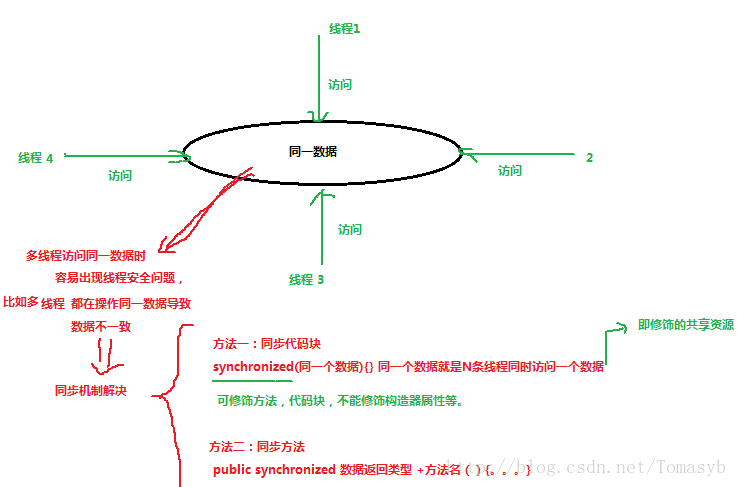
			
				【线程间同步】Android线程之间如何进行同步			