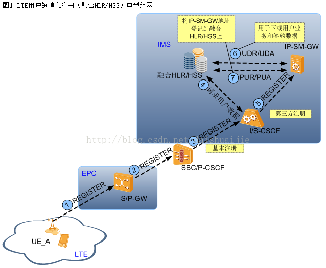 volte短信注册流程图