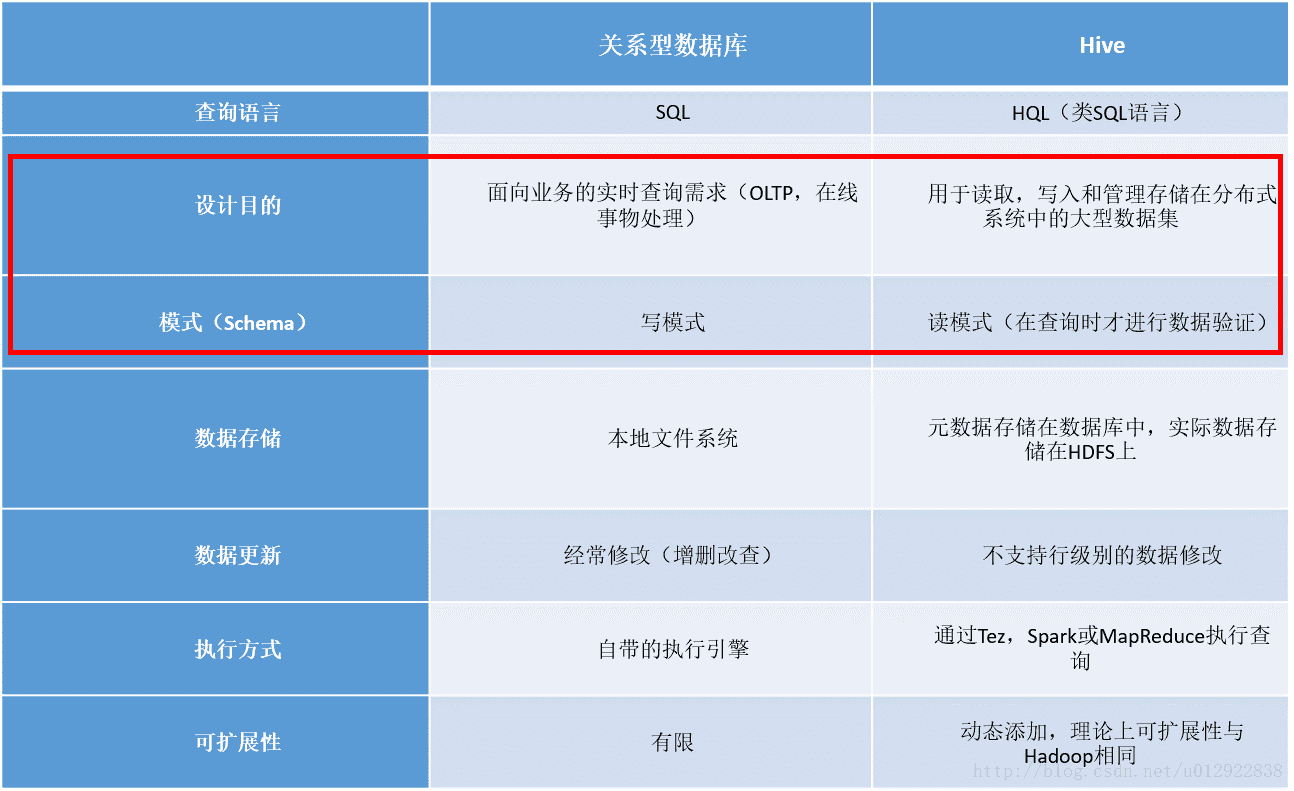 Hive开发经验总结