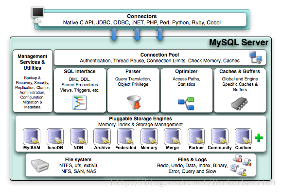 Mysql数据库结构