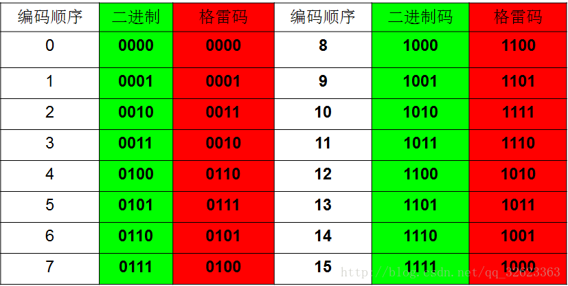 格雷码表