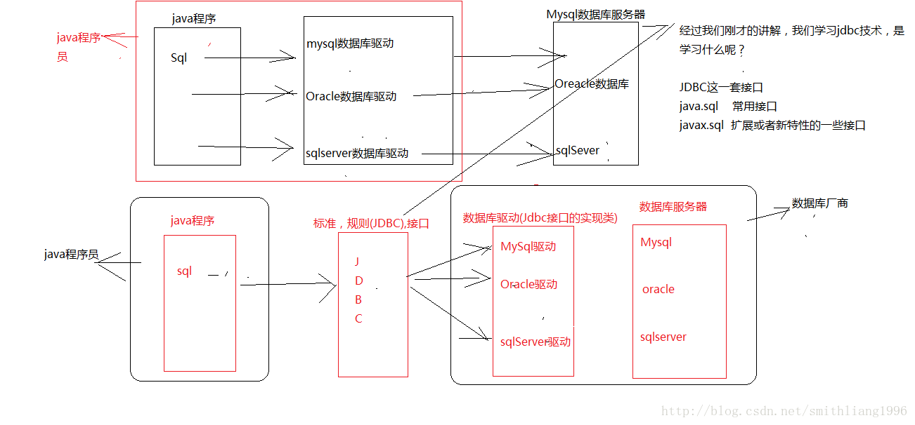 java连接数据库详解