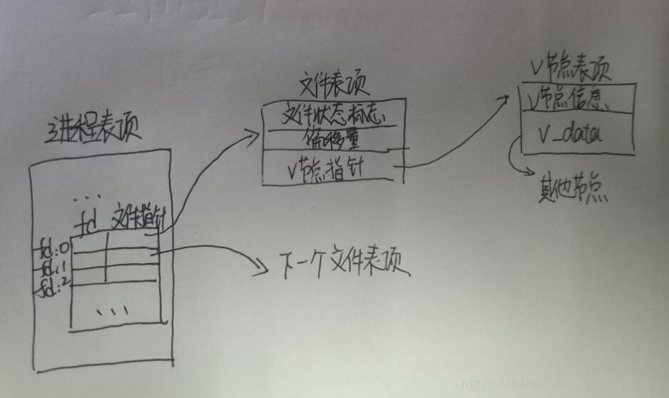 三种数据结构之间的关系