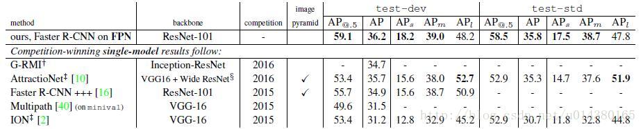 FPN（feature pyramid networks）算法讲解