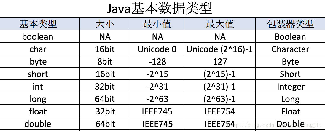 Java基本数据类型