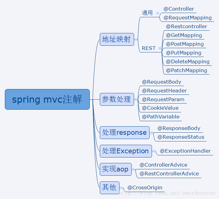 spring MVC 注解