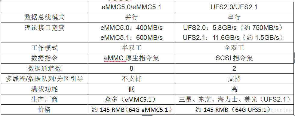 EMMC和UFS比较