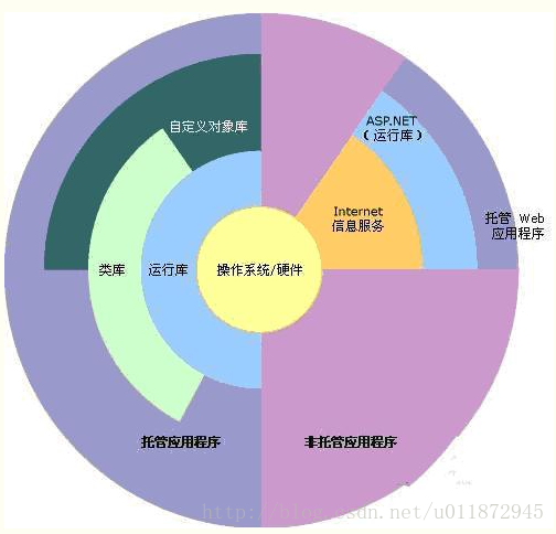 net framework体系结构