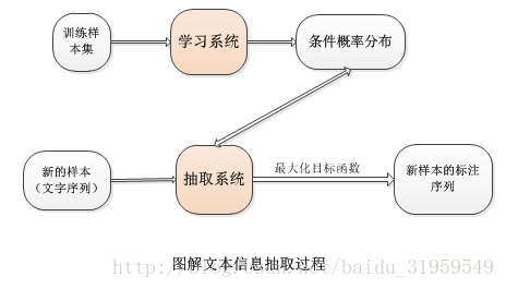 
			
				文本挖掘系列之文本信息抽取			
