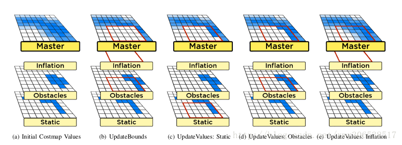 上下文相关的导航分层代价图Layered Costmaps for Context-Sensitive Navigation