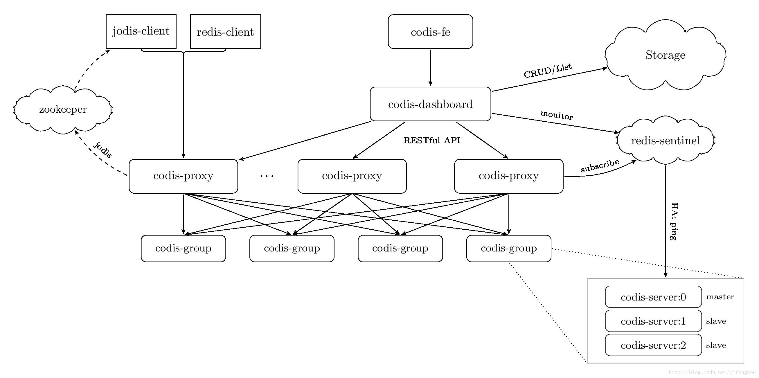 系統架構