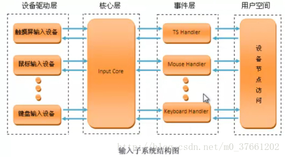 input 输入子系统流程图