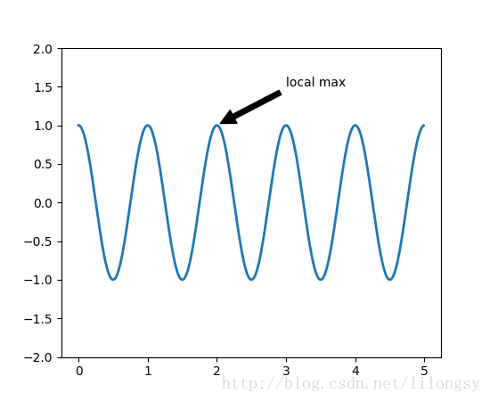 pyplot_annotate