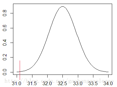 图2 抽样分布函数