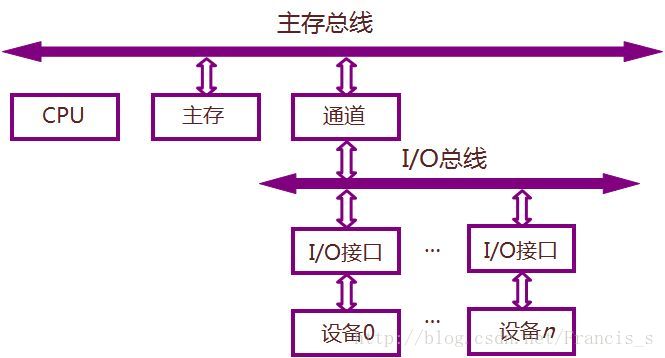 双总线结构特点