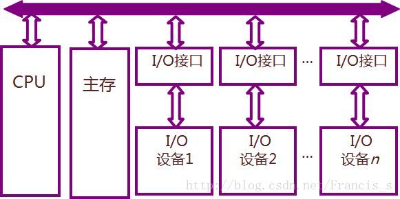 单总线结构