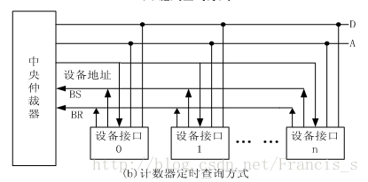 计数器定时查询