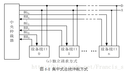 独立请求方式