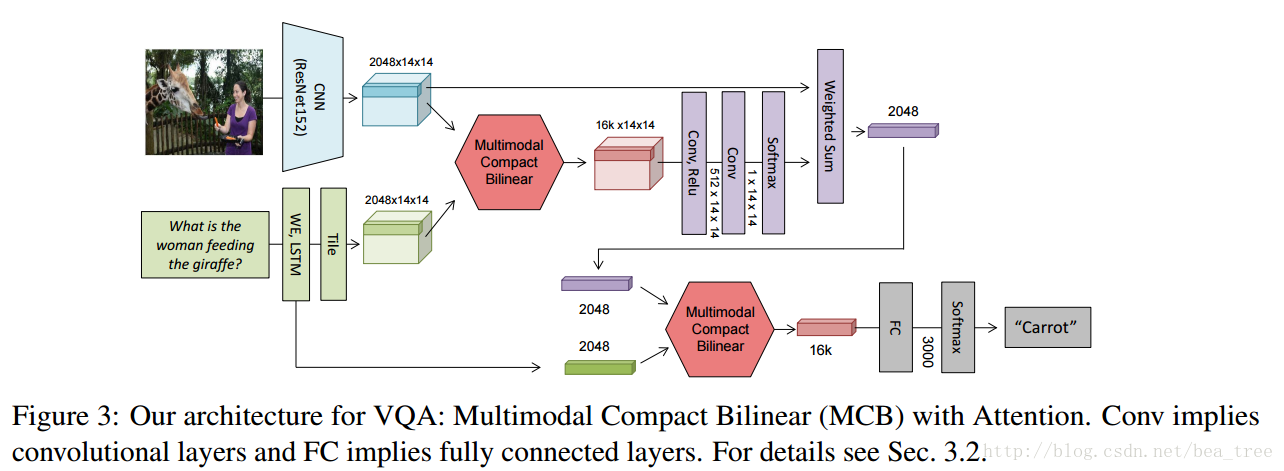 VQA 之 Multimodal Compact Bilinear Pooling