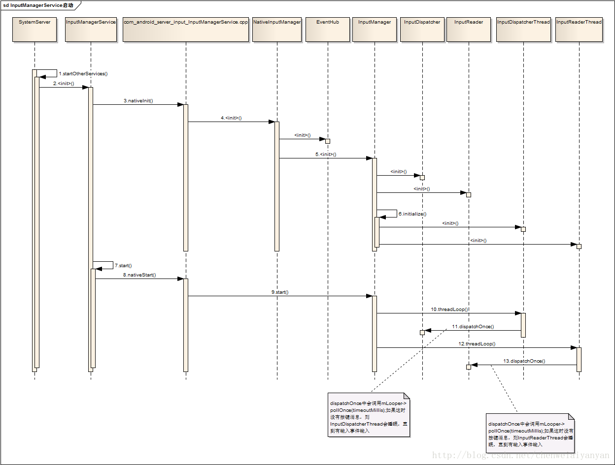 InputManagerService启动过程