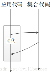 外部迭代