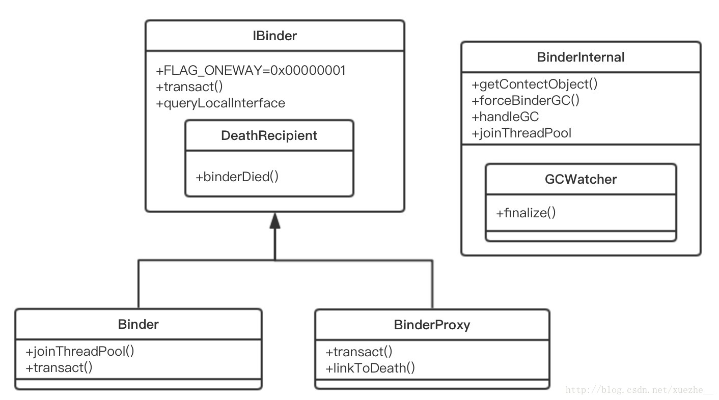 Android Binder Java_android binder.java类方法CSDN博客
