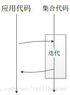 内部迭代