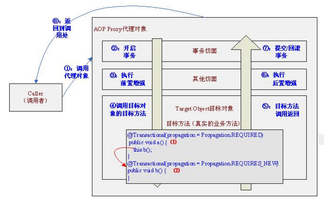 Internal call. Propagation transactional.