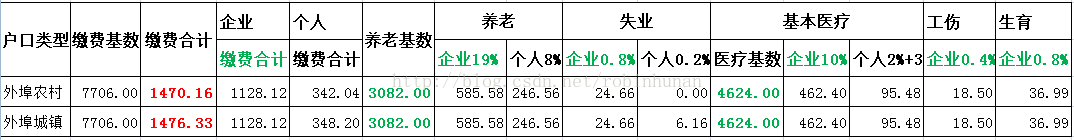 北京2017年7月开始 社保最低缴费