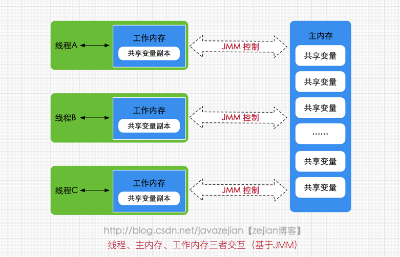 全面理解Java内存模型(JMM)及volatile关键字[通俗易懂]