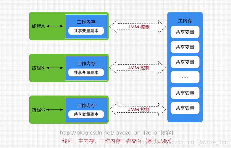 内存模型