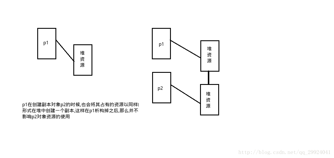 C++学习:拷贝构造函数