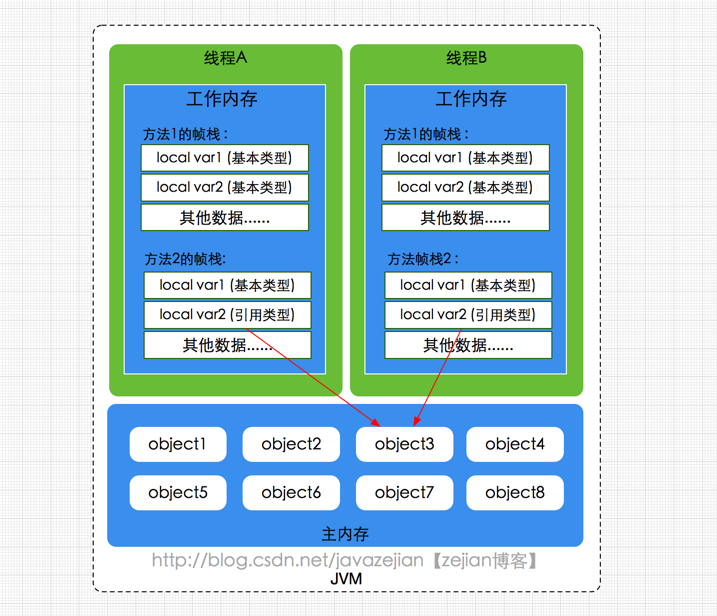 全面理解Java内存模型(JMM)及volatile关键字[通俗易懂]