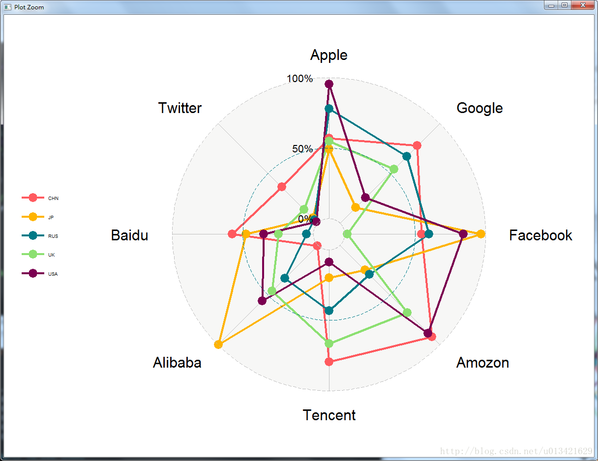 【R语言 可视化】R语言画雷达图