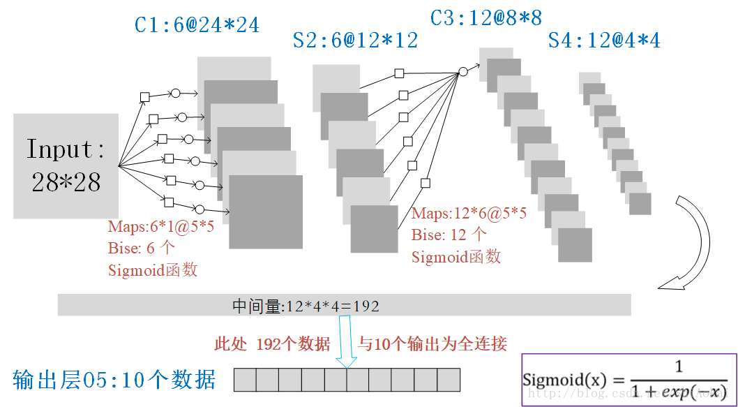 簡單的CNN網路