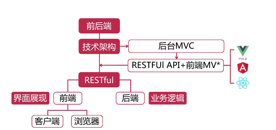 The relationship between front-end and back-end - Programmer Sought