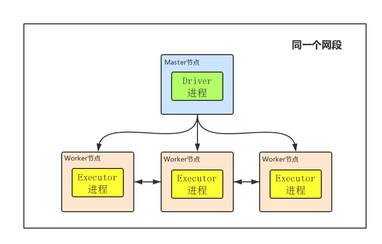 Learning Spark——client Mode和cluster Mode的区别_spark Client Mode-CSDN博客