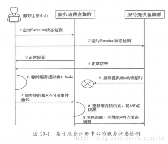 基于注册中心的状态检测