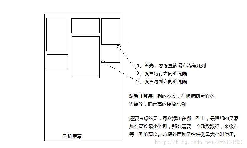 AndroidUI系列 - ViewGroup实现瀑布流