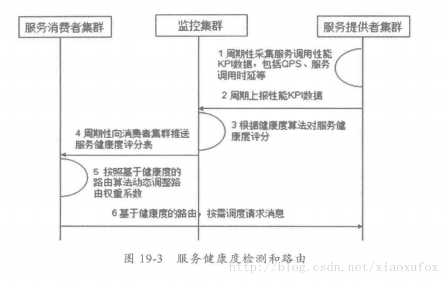 健康度评分