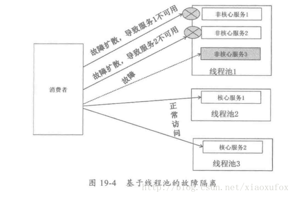 进程级故障隔离