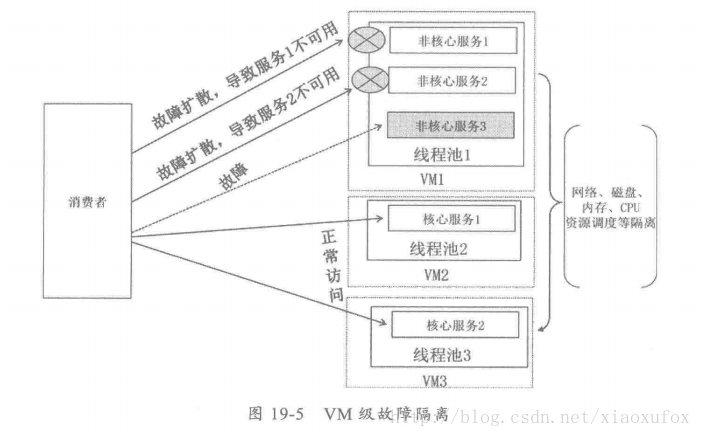 VM级故障隔离