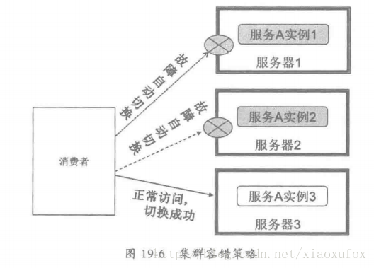 物理机故障隔离-容错路由