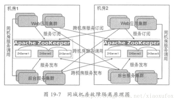 机房故障隔离