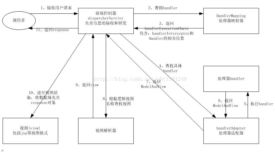 springmvc学习-框架原理图