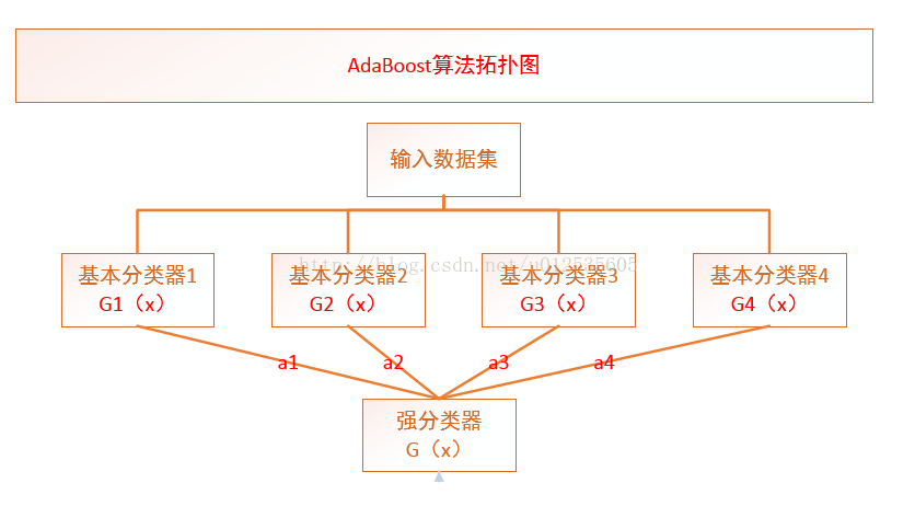 强分类器 提升方法 Adaboost算法原理和推导过程 机器学习 数据挖掘 Csdn博客